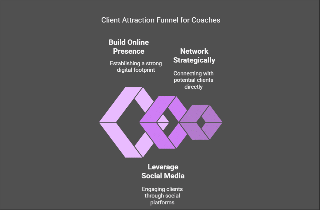 Marketing Strategies for Coaches